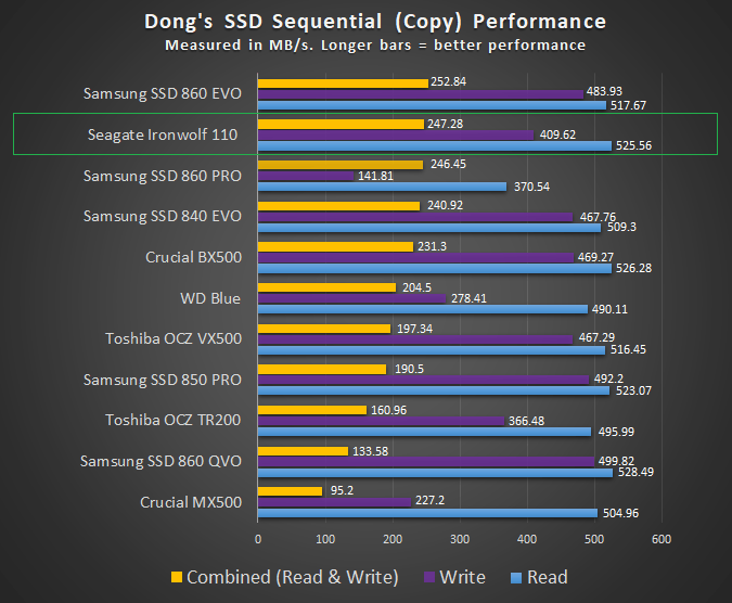 Seagate IronWolf 110 SSD Copy Performance