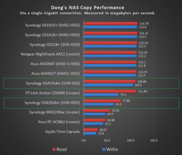 Synology DS419slim Performance