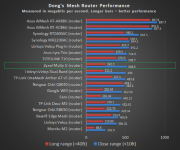 ZyXEL Multy U Router Performance