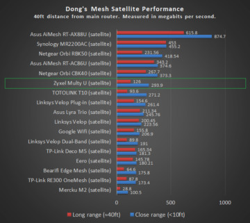 ZyXEL Multy U Satellite Performance