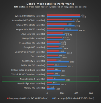 Nokia Beacon 1 Satellite Performance