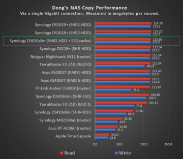Synology DS620slim Performance