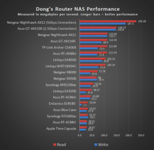 Rotuer NAS Performance