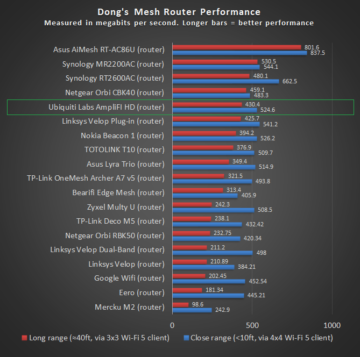 Ubiquiti Labs AmpliFI HD Router Performance