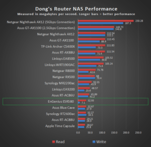 EnGenius ESR580 NAS Performance