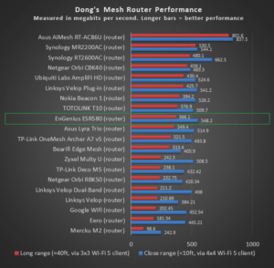 EnGenius ESR580 Router Performance