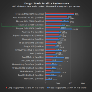 EnGenius ESR580 Satellite Performance