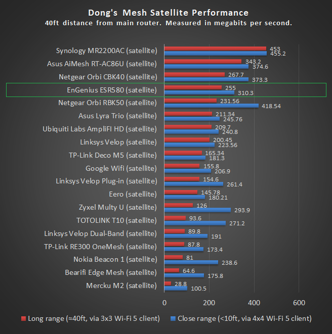 EnGenius ESR580 Satellite Performance