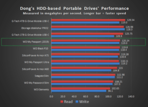 WD My Passport 2019 Performance