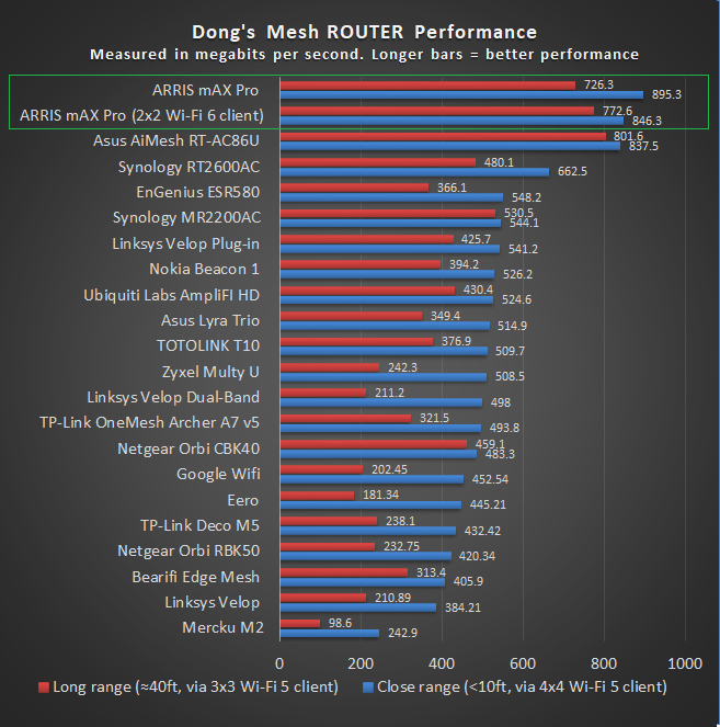 ARRIS mAX Pro Router Perfomance