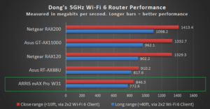 ARRIS mAX Pro Standalone Router Perfomance