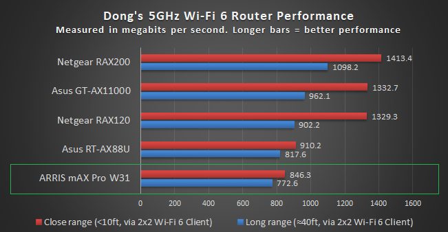 ARRIS mAX Pro Standalone Router Perfomance