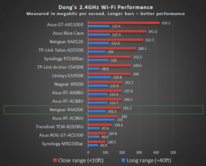 NETGEAR RAX200 2 4GHz Performance