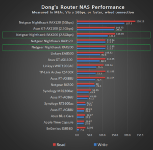 NETGEAR RAX200 NAS Performance