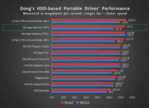 iStorage datAshur PRO2 Performance