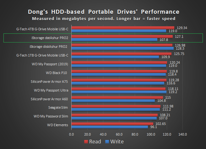 iStorage datAshur PRO2 Performance