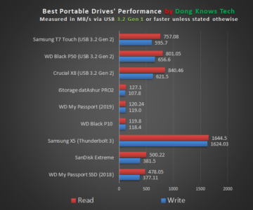 Best Portable Drives