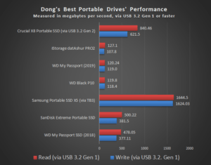 Best Portable Drives Performance