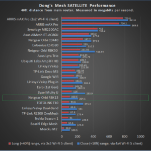 NETGEAR Orbi RBK13 Satellite Performance