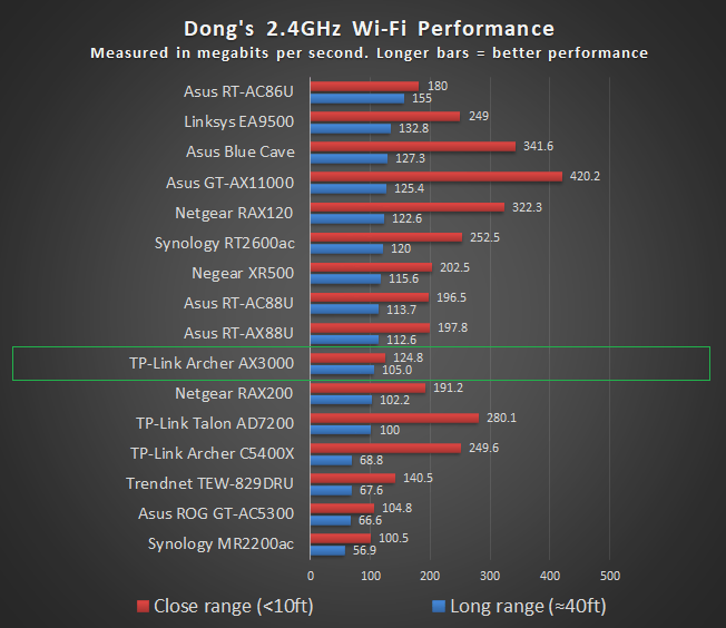 TP Link Archer AX300 2.4GHz Performance