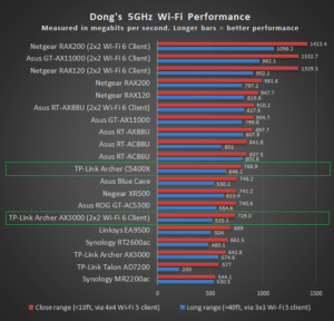 TP-Link Archer AX300 5GHz Performance