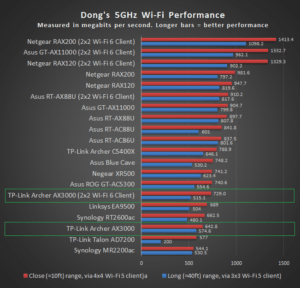 TP-Link Archer AX300 5GHz Score