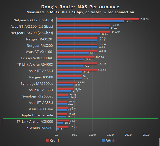 TP Link Archer AX300 NAS Performance