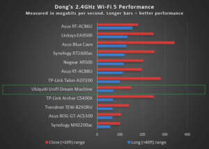 UDM 2 4GHz Performance