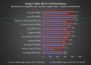 UDM 5GHz Wi-Fi Performance