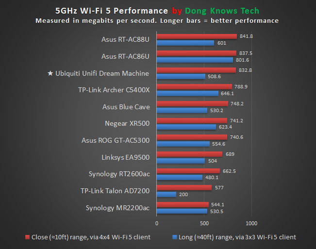 Ubiquiti UDM Router 5GHz Performance Chart