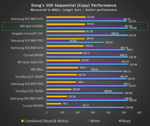 WD Red SA500 Copy Performance