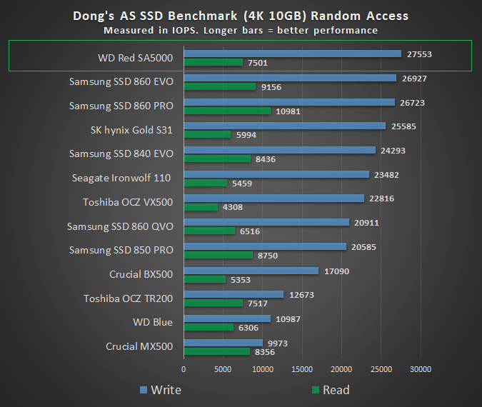 WD Red SA500 NAS SSD Review: Excellent for PCs, Too!