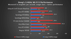 Wi-Fi 5 2 4GHz Performance
