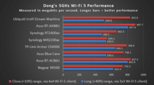 Wi-Fi 5 5GHz Performance