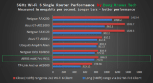 5GHz Wi-Fi 6 Routers