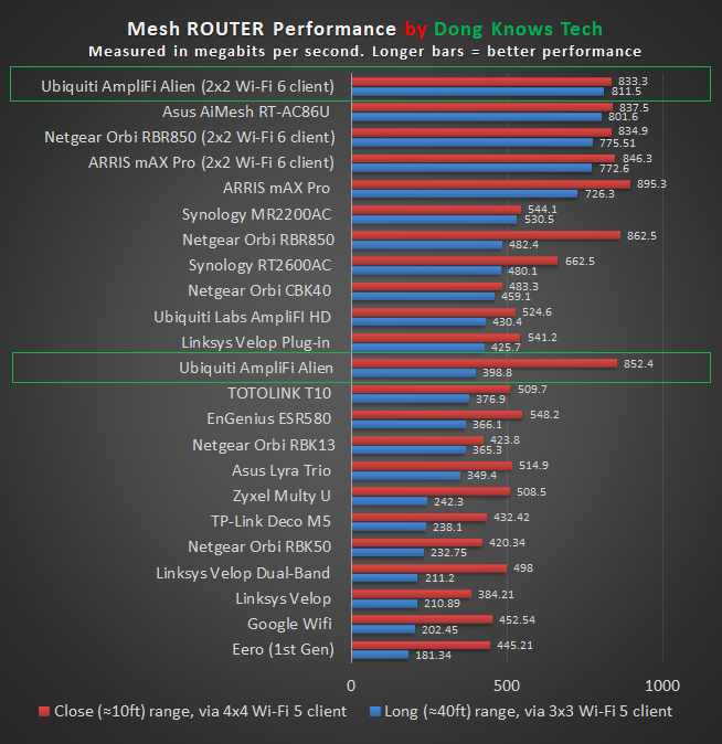 AmpliFi Alien Router Performance