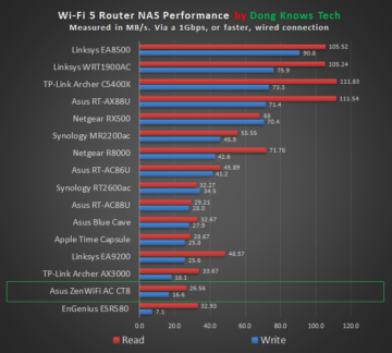 ASUS ZenWiFi AC CT8 NAS