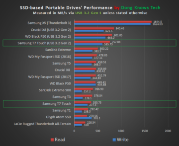 Samsung T7 Touch Performance