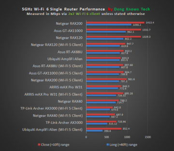 Wi-Fi 6 Router 5GHZ
