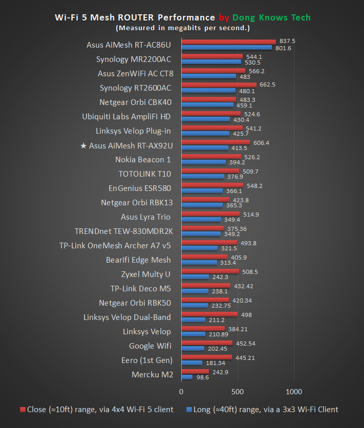 Asus RT-AX92U Mesh Router Performance Chart