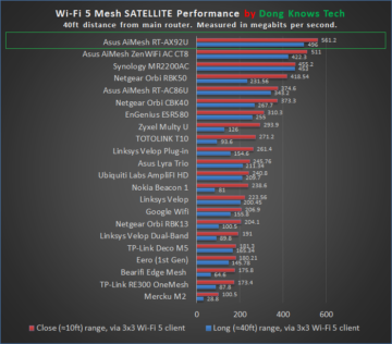 ASUS RT-AX92U Mesh Satellite