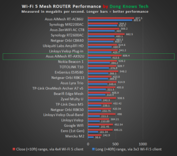 ASUS RT-AX92U MeshRouter