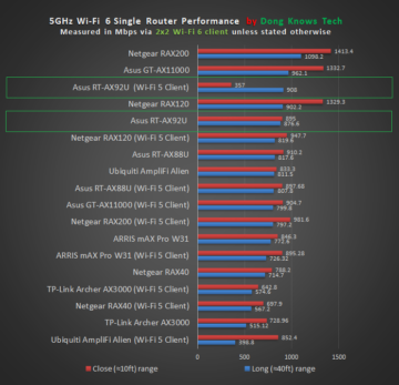 ASUS RT-AX92U Wi-Fi 6