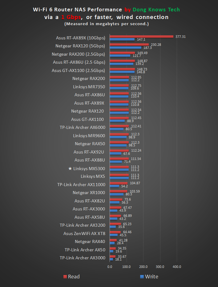 Linksys MX5300 NAS Performance Chart