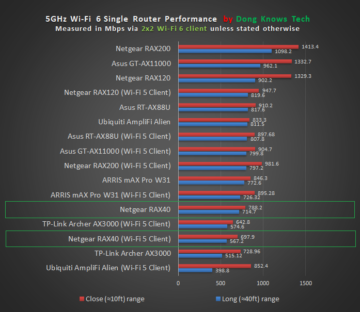 NETGEAR RAX40 5GHz