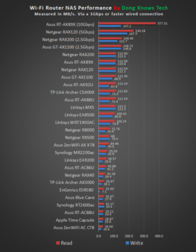 Router NAS Charts