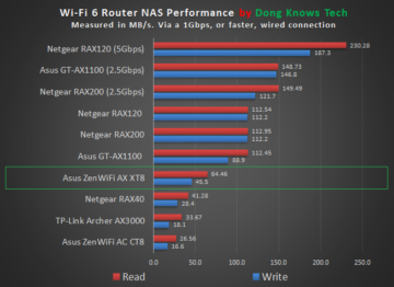 ZenWiFi AX NAS Performance