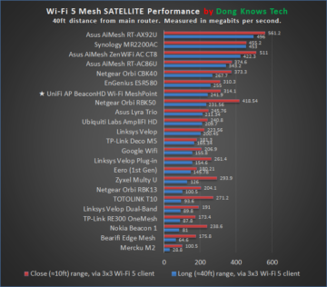 UniFi AP BeaconHD Wi-Fi MeshPoint Score