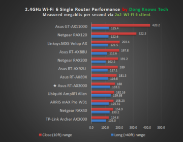 ASUS RT-AX3000 2 4GHz