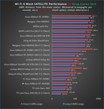 ASUS RT-AX58U (AX3000) Review: Solid Twins | Dong Knows Tech